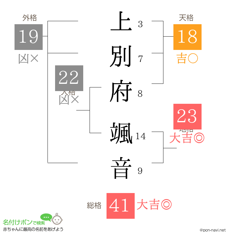 上別府 颯音さんの姓名判断結果