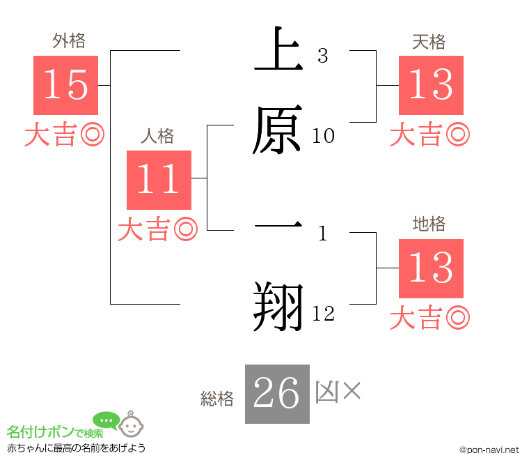 上原 一翔さんの姓名判断結果