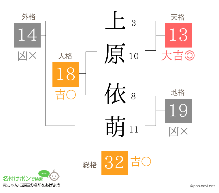 上原 依萌さんの姓名判断結果