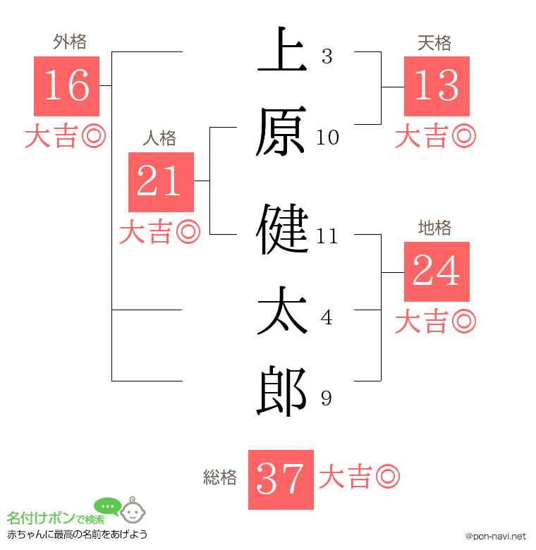 上原 健太郎さんの姓名判断結果