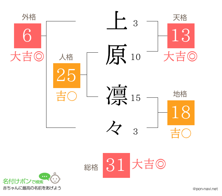 上原 凛々さんの姓名判断結果