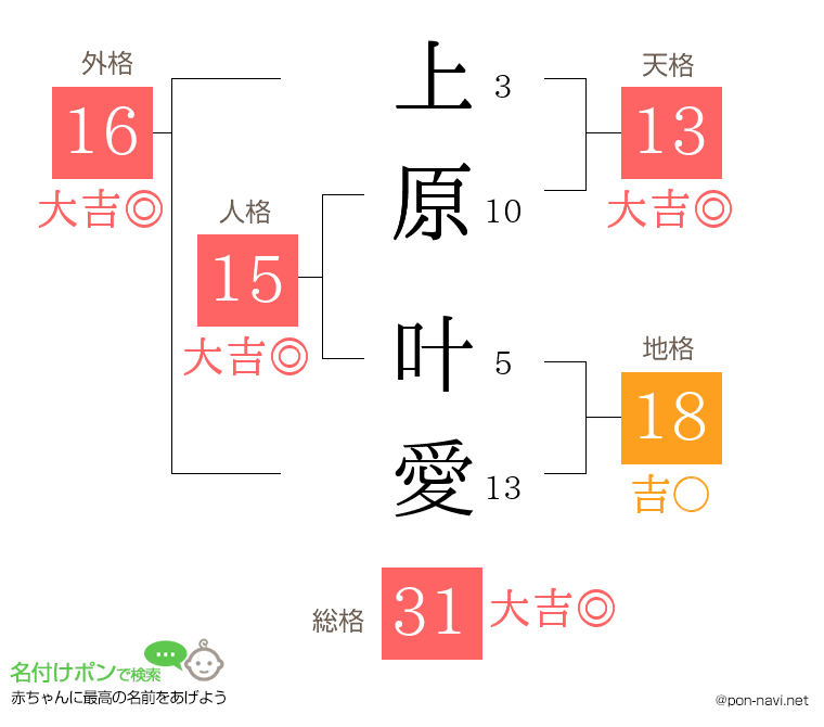 上原 叶愛さんの姓名判断結果