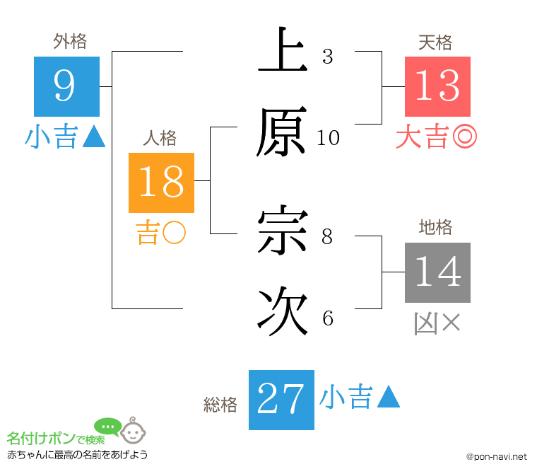 上原 宗次さんの姓名判断結果