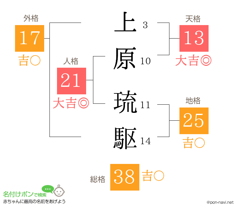 上原 琉駆さんの姓名判断結果