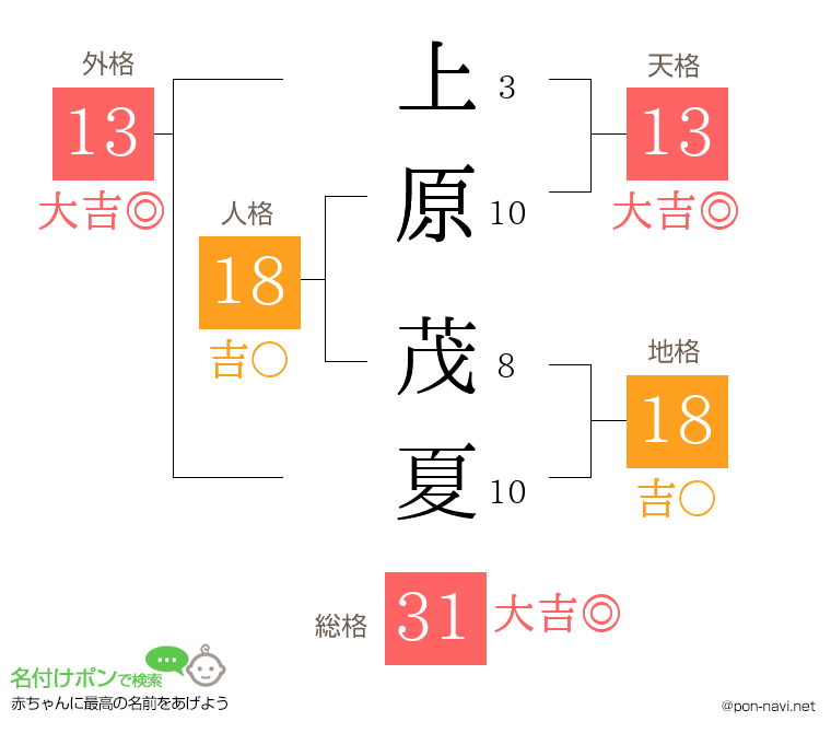 上原 茂夏さんの姓名判断結果