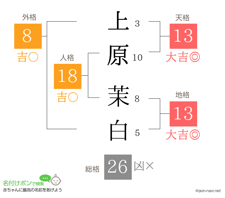上原 茉白さんの姓名判断結果