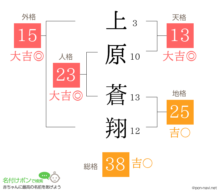 上原 蒼翔さんの姓名判断結果