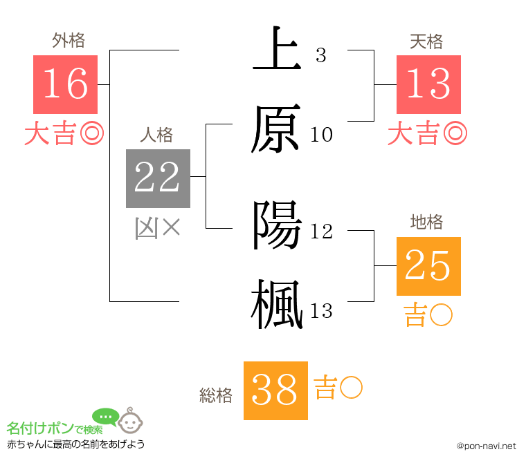 上原 陽楓さんの姓名判断結果