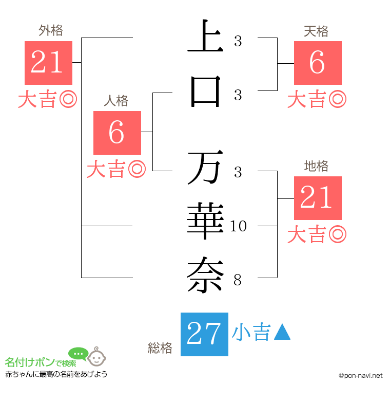 上口 万華奈さんの姓名判断結果