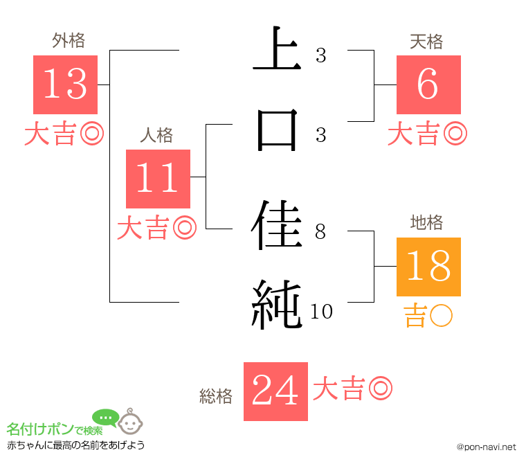 上口 佳純さんの姓名判断結果
