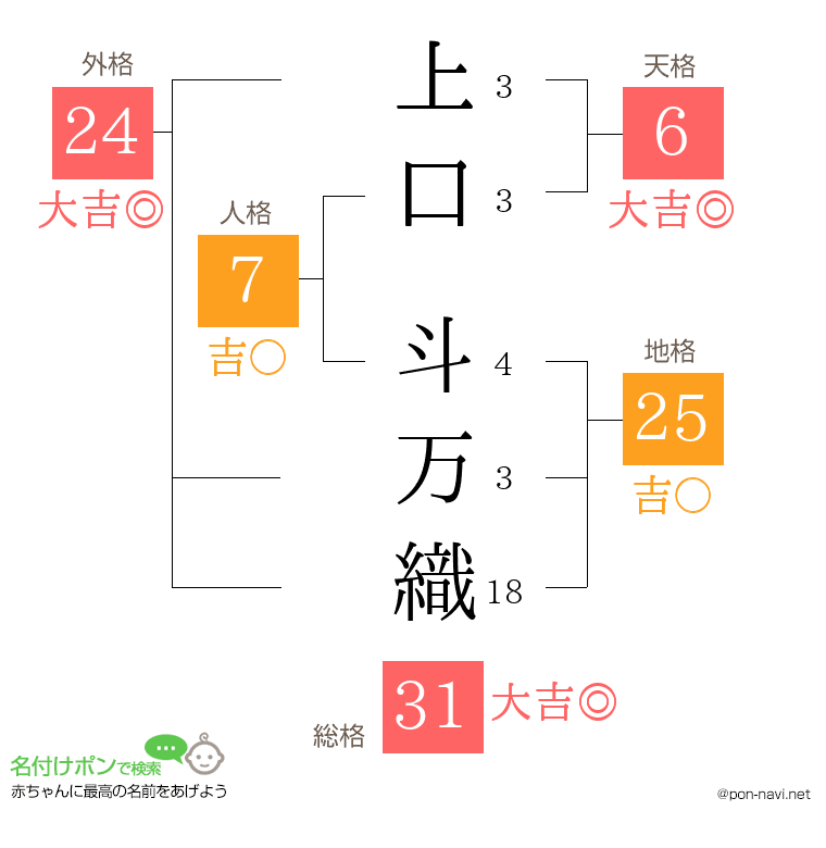 上口 斗万織さんの姓名判断結果