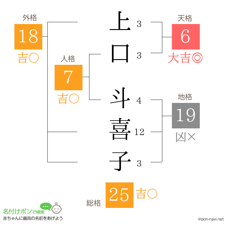 上口 斗喜子さんの姓名判断結果