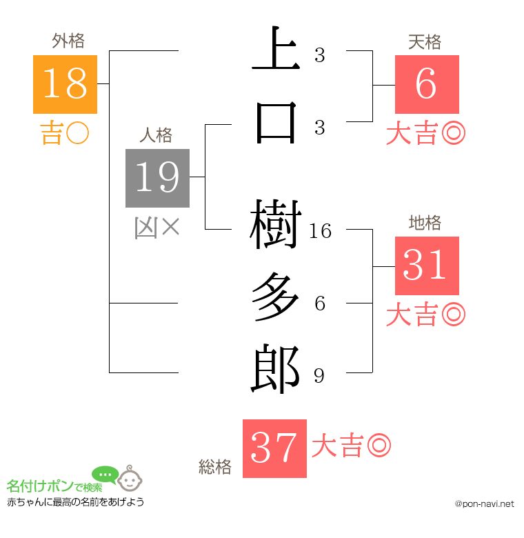 上口 樹多郎さんの姓名判断結果
