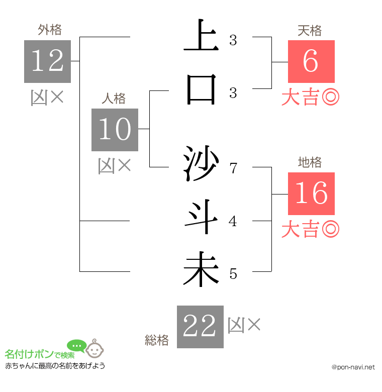 上口 沙斗未さんの姓名判断結果