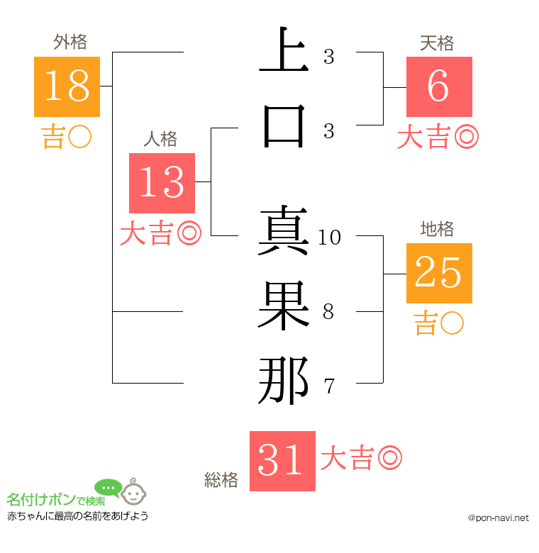 上口 真果那さんの姓名判断結果