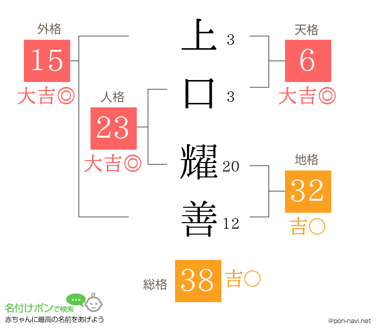上口 耀善さんの姓名判断結果