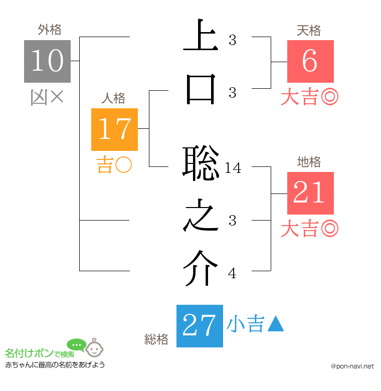 上口 聡之介さんの姓名判断結果