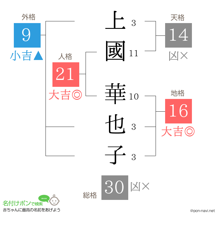 上國 華也子さんの姓名判断結果