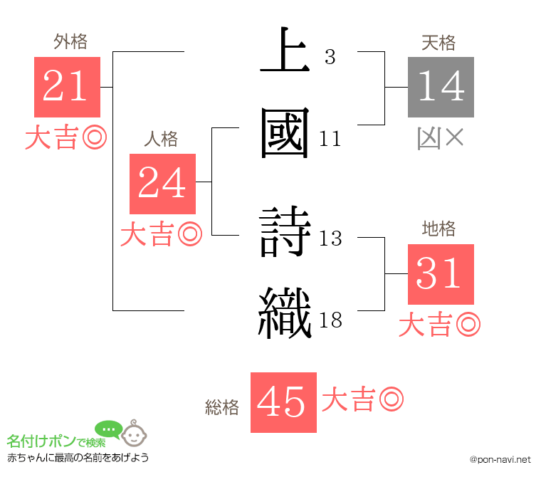 上國 詩織さんの姓名判断結果