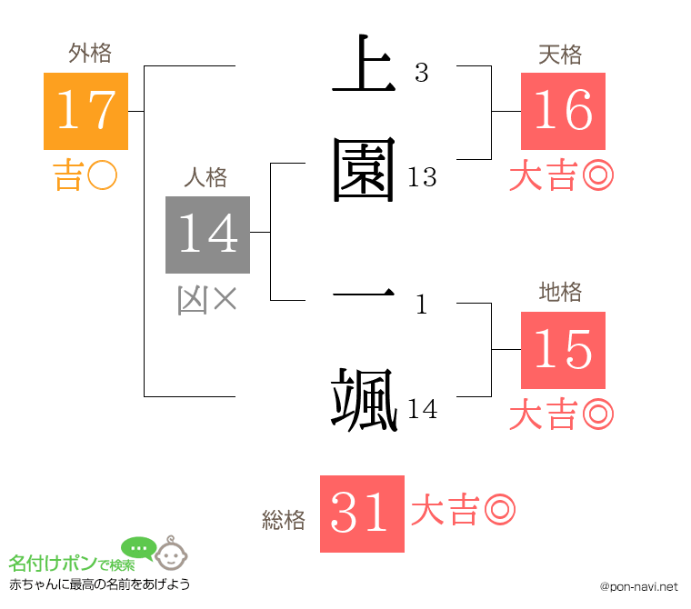 上園 一颯さんの姓名判断結果