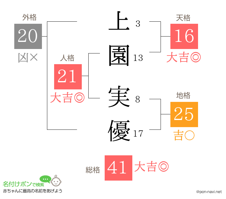 上園 実優さんの姓名判断結果