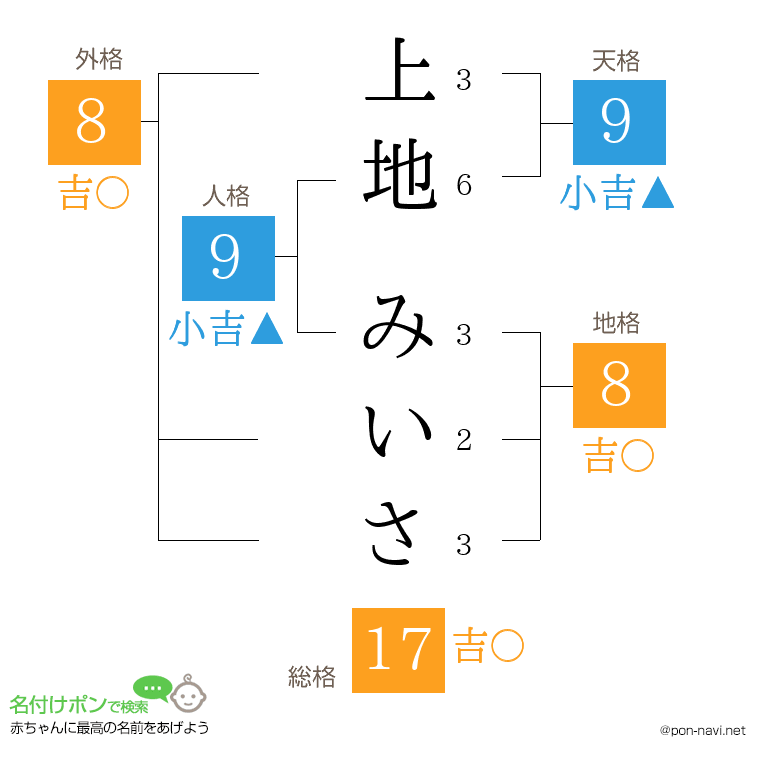上地 みいささんの姓名判断結果