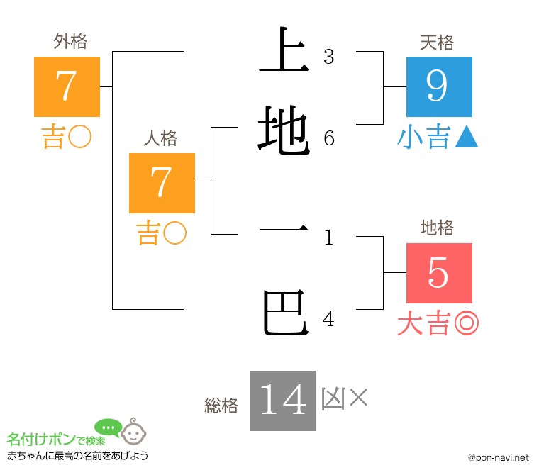 上地 一巴さんの姓名判断結果