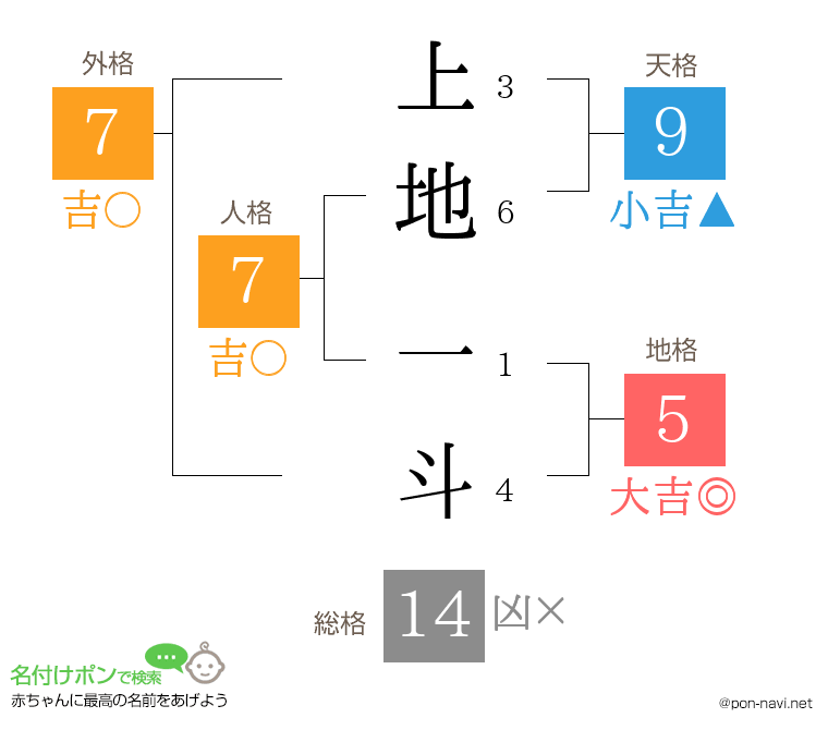上地 一斗さんの姓名判断結果