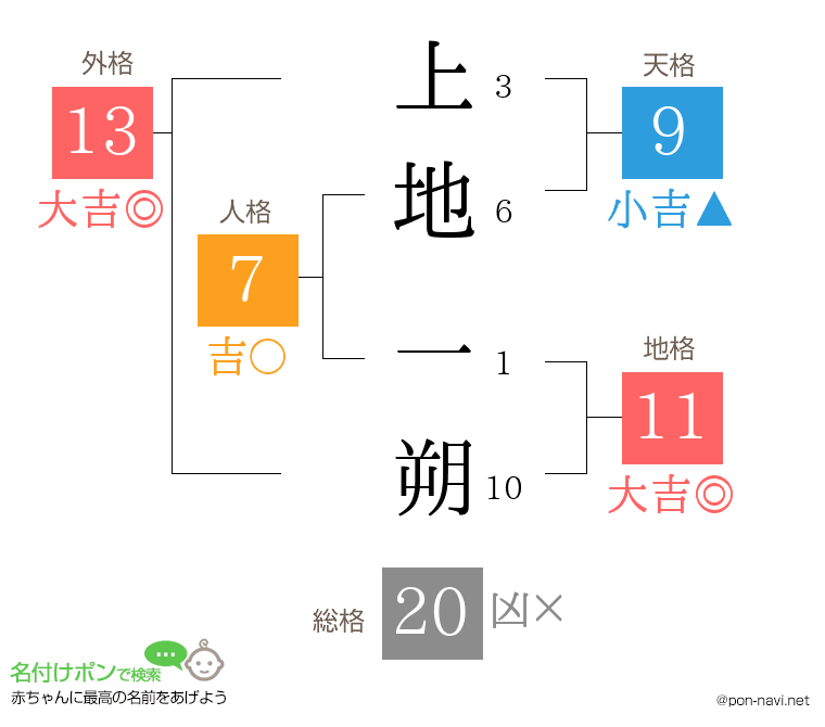 上地 一朔さんの姓名判断結果