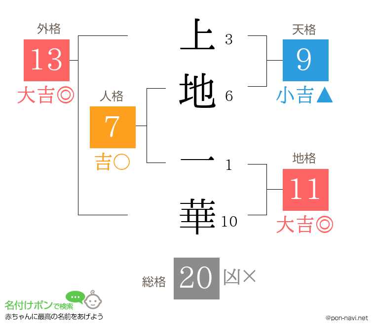 上地 一華さんの姓名判断結果