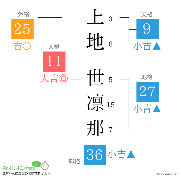 上地 世凛那さんの姓名判断結果