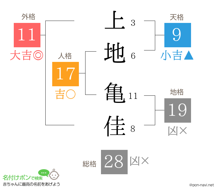 上地 亀佳さんの姓名判断結果