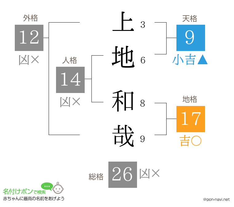 上地 和哉さんの姓名判断結果