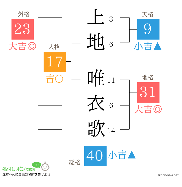 上地 唯衣歌さんの姓名判断結果