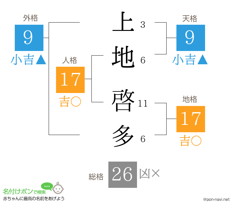 上地 啓多さんの姓名判断結果