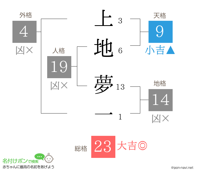 上地 夢一さんの姓名判断結果
