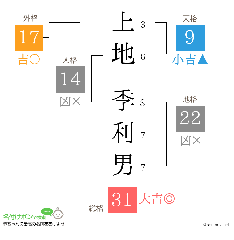 上地 季利男さんの姓名判断結果