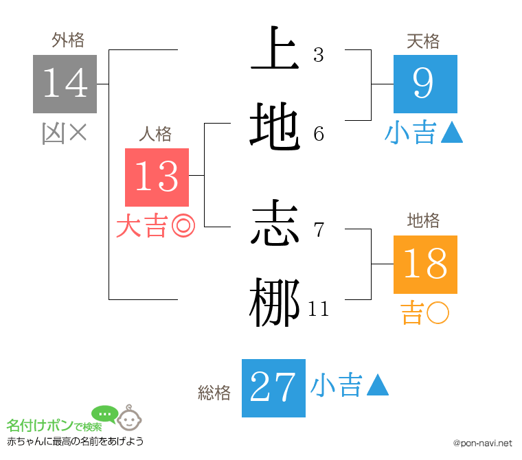上地 志梛さんの姓名判断結果