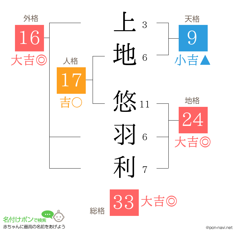 上地 悠羽利さんの姓名判断結果