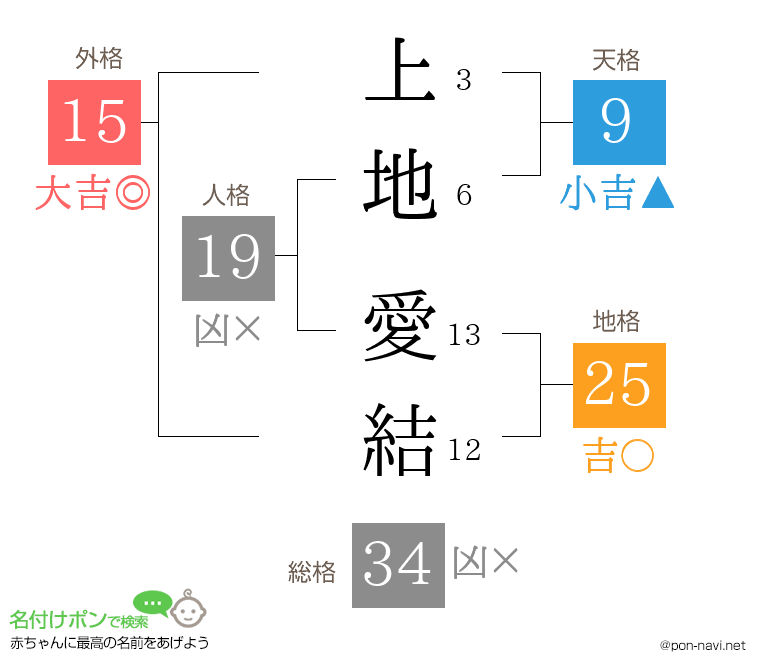 上地 愛結さんの姓名判断結果