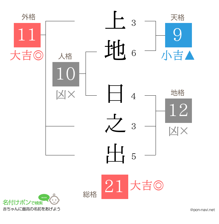 上地 日之出さんの姓名判断結果