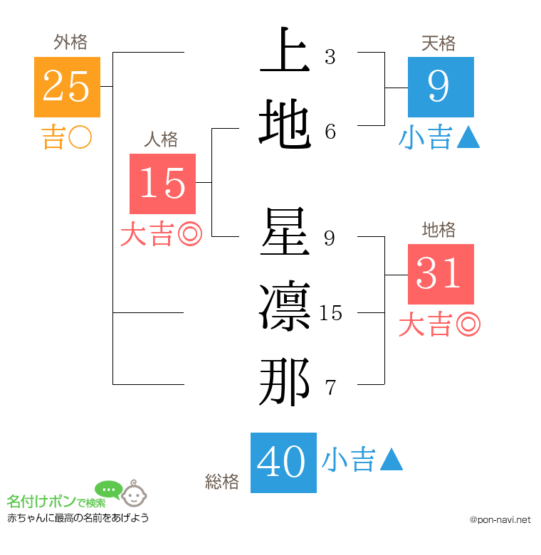 上地 星凛那さんの姓名判断結果
