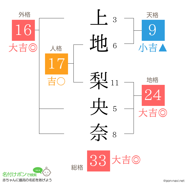 上地 梨央奈さんの姓名判断結果