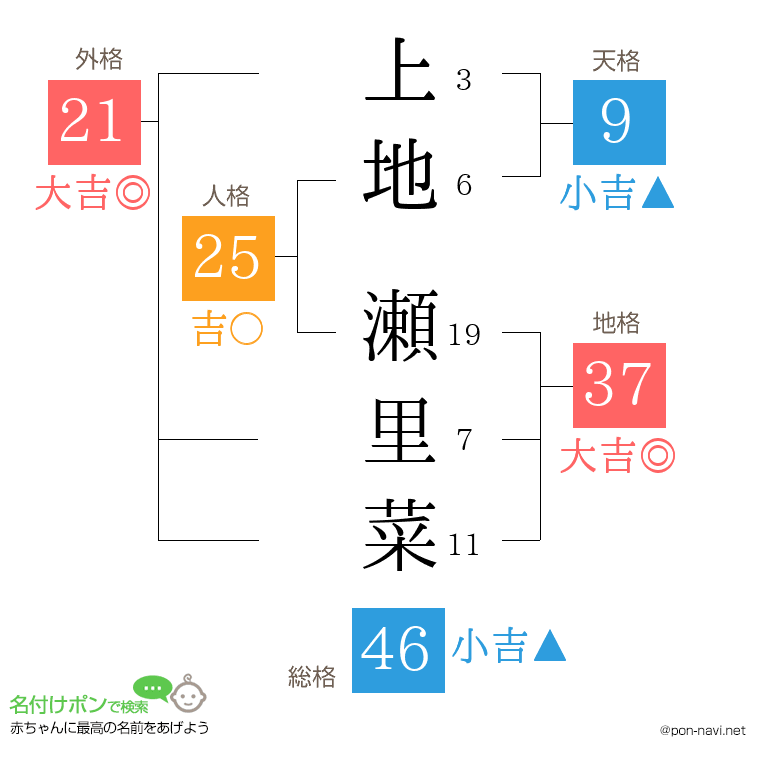 上地 瀬里菜さんの姓名判断結果