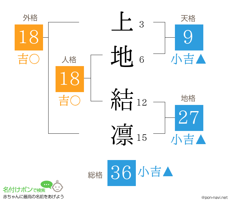 上地 結凛さんの姓名判断結果