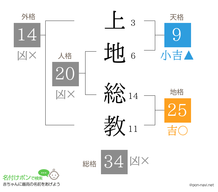 上地 総教さんの姓名判断結果