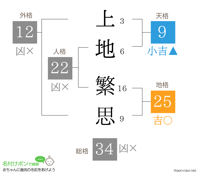 上地 繁思さんの姓名判断結果