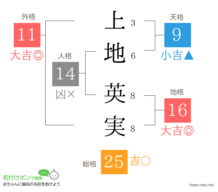 上地 英実さんの姓名判断結果