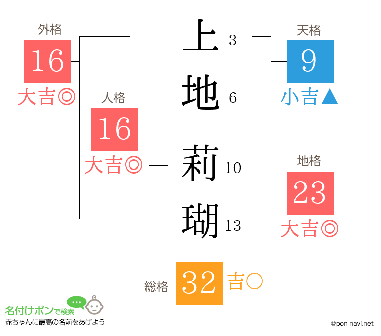 上地 莉瑚さんの姓名判断結果
