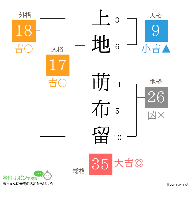 上地 萌布留さんの姓名判断結果